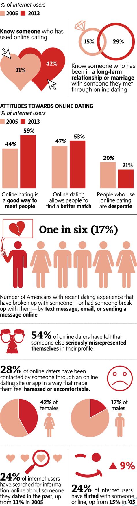 facts about dating online